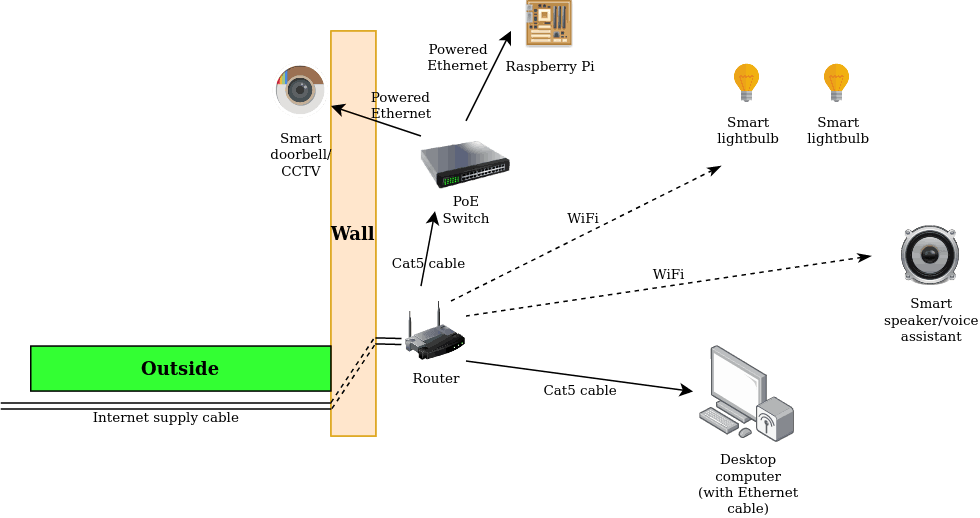 A diagram showing the various parts to a home network which doesn't reply on PoE - i.e. an internet supply cable brings internet to the router, which then uses both PoE and WiFi accordingly to 'speak' to the relevant smart home components.