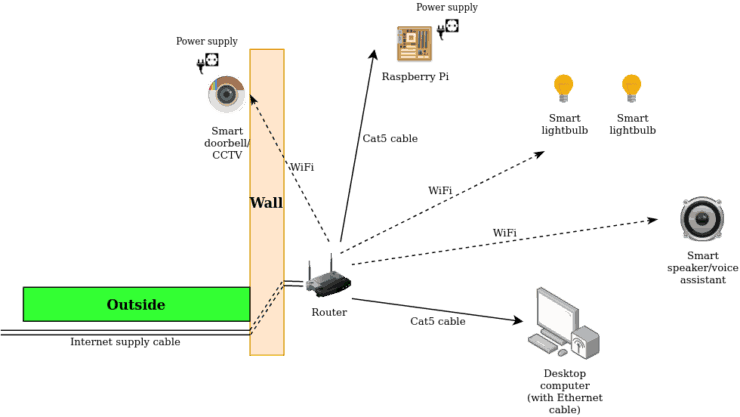 A diagram showing the various parts to a home network which doesn't reply on PoE - i.e. an internet supply cable brings internet to the router, which then mainly 'speaks' to the smart components over WiFi. Various power supplies are then required.