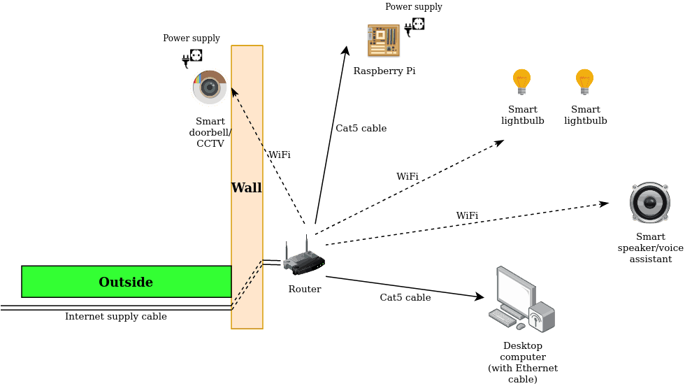 A diagram showing the various parts to a home network which doesn't reply on PoE - i.e. an internet supply cable brings internet to the router, which then mainly 'speaks' to the smart components over WiFi. Various power supplies are then required.