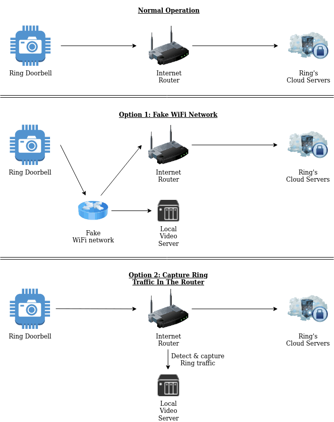 Two possible options for capturing Ring Doorbell footage. Option 1 is a fake WiFi network (to then steal any Ring data), the second is to monitor traffic and capture Ring Doorbell video.