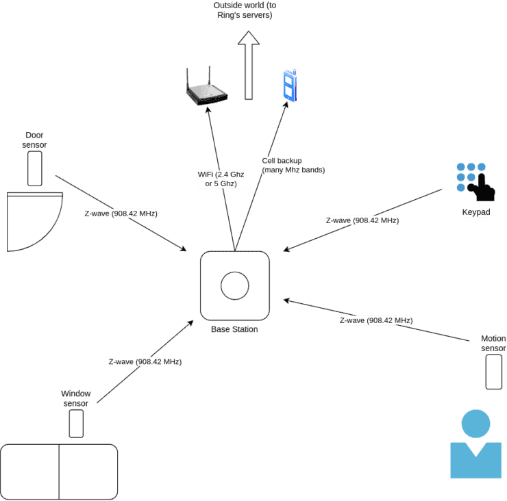 A connectivity diagram showing the different Ring Alarm components, and how they communicate to the Base Station (and hence out to Ring's servers).