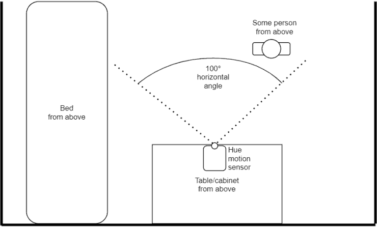 Diagram showing the horizontal angle of the Hue motion sensor