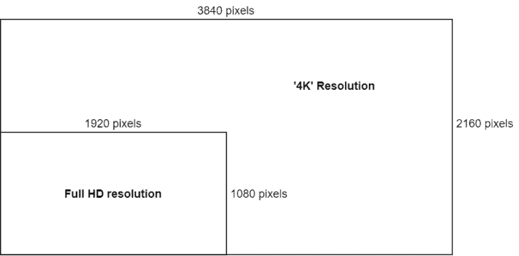 1080p vs 4k resolution diagram comparing the two