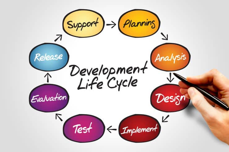 A diagram showing the software development life cycle