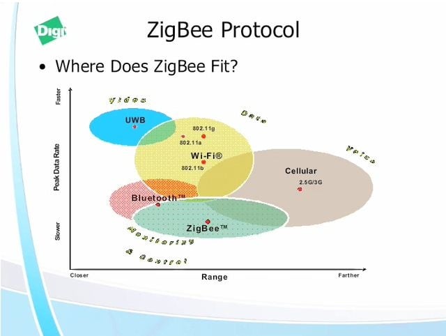 ZigBee Protocol